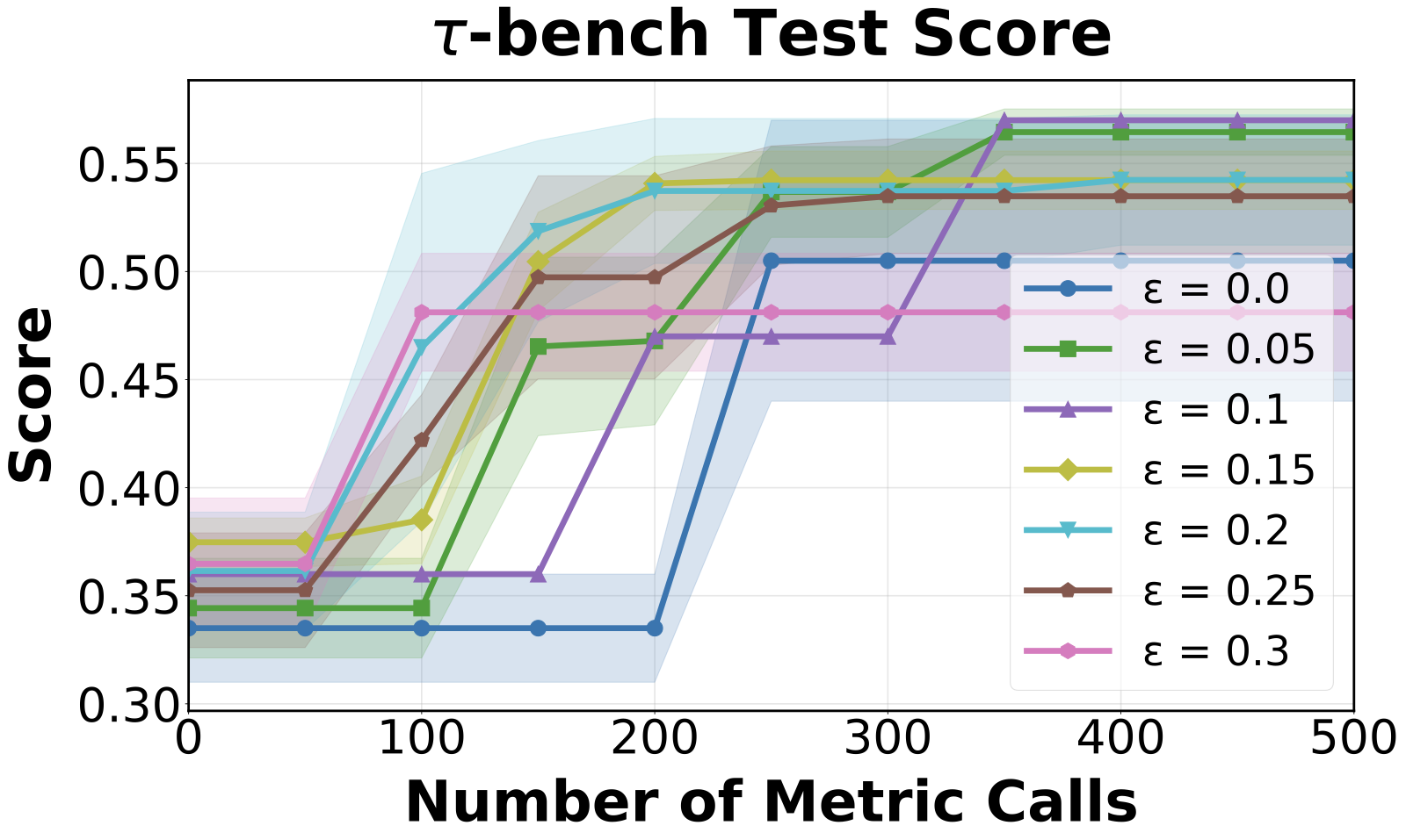 Epsilon sensitivity on tau-bench