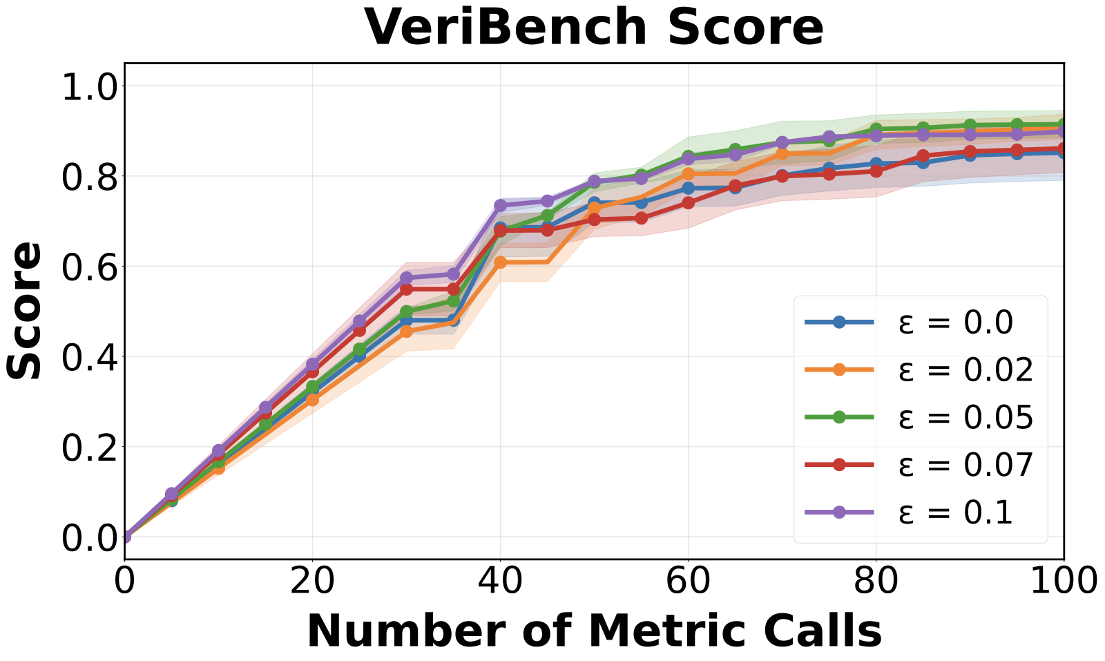 Epsilon sensitivity on VeriBench
