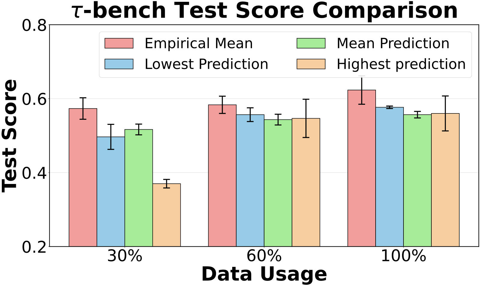 Regression vs empirical mean