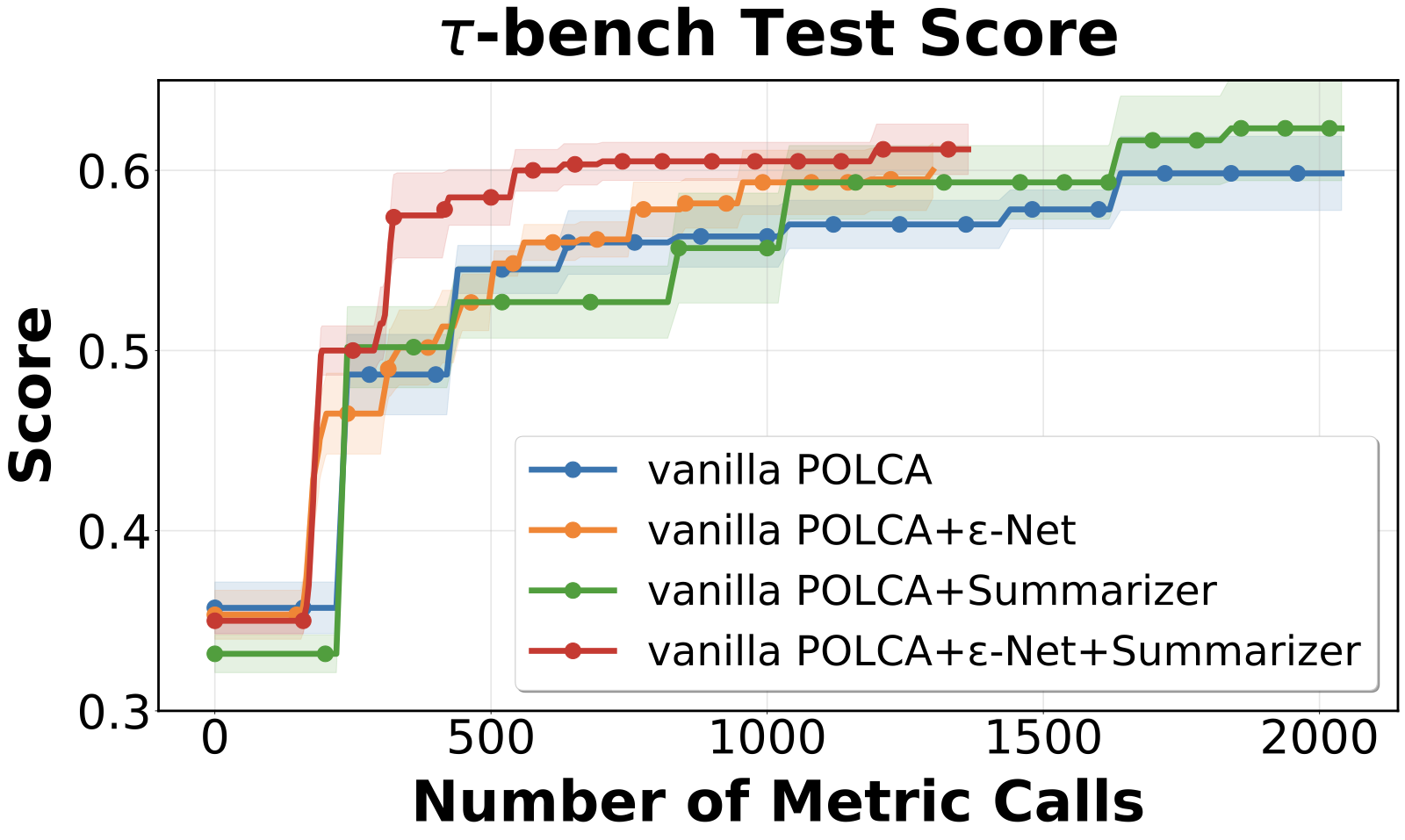 Ablation on the ε-Net and Summarizer