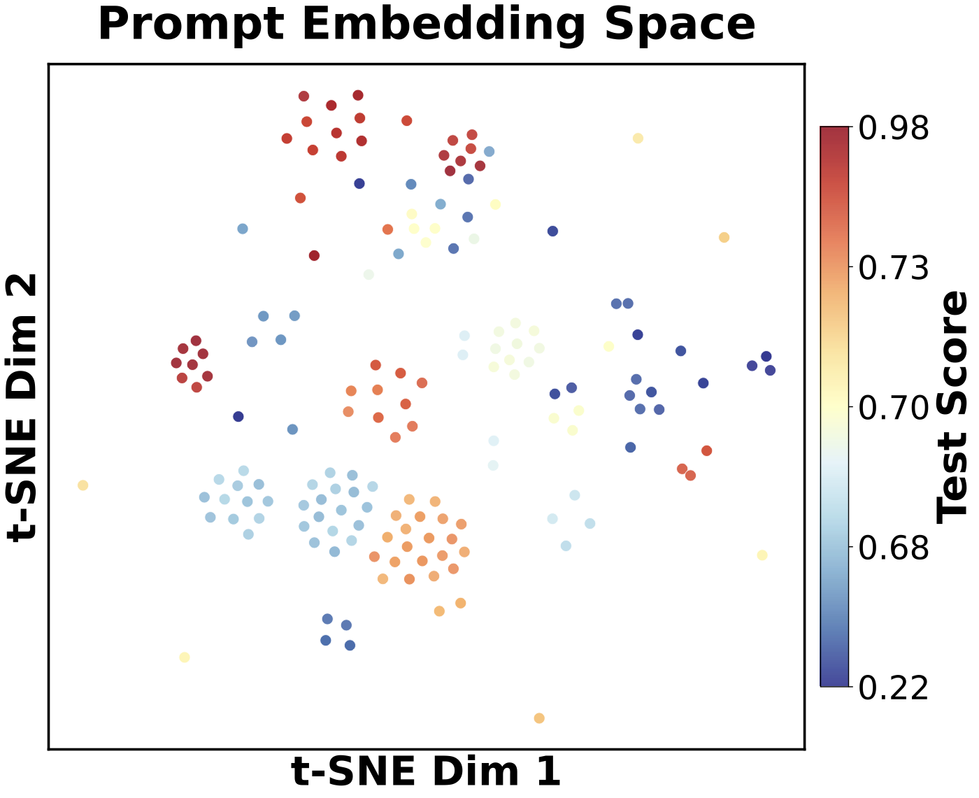 t-SNE of prompt embeddings colored by score
