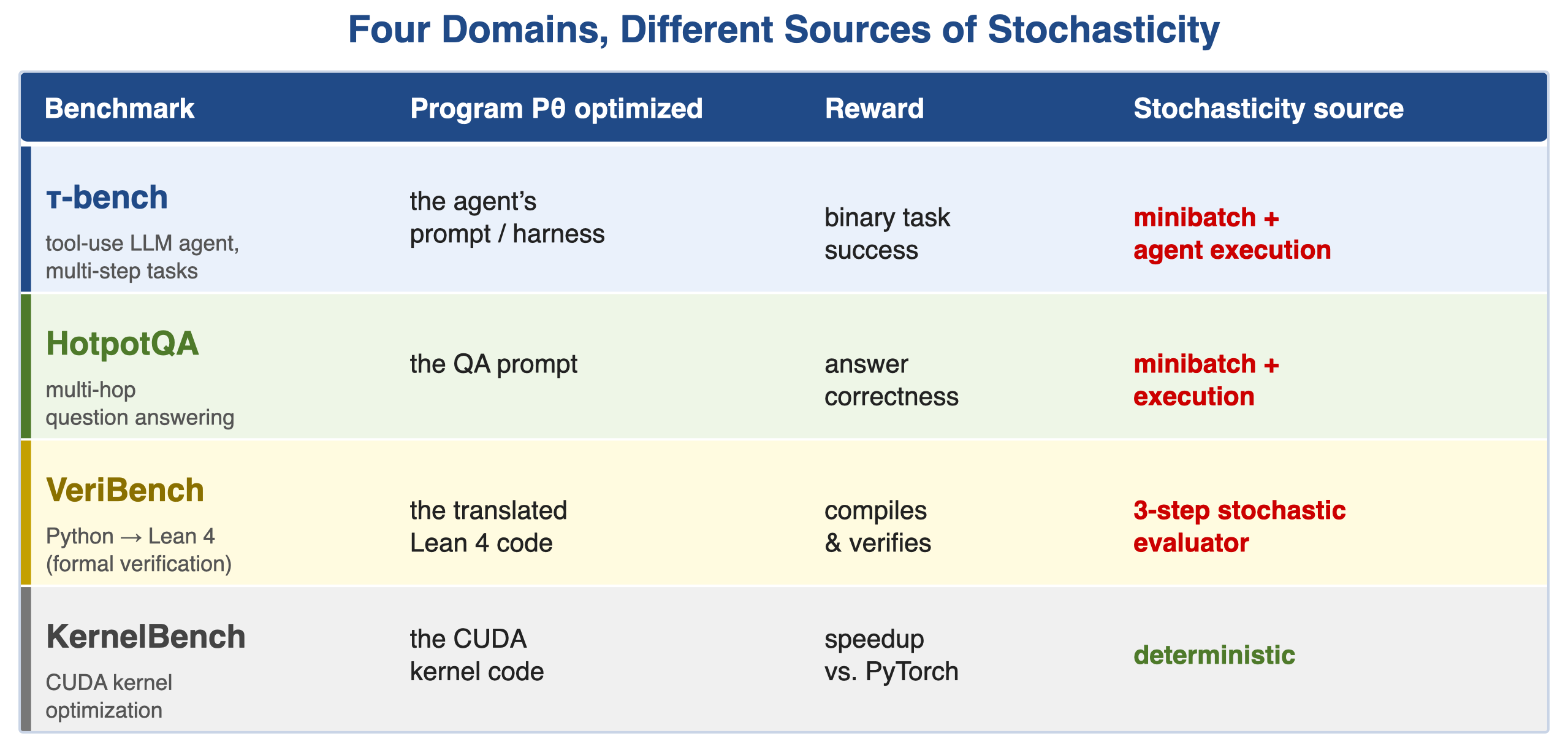 Four benchmark domains and their sources of stochasticity
