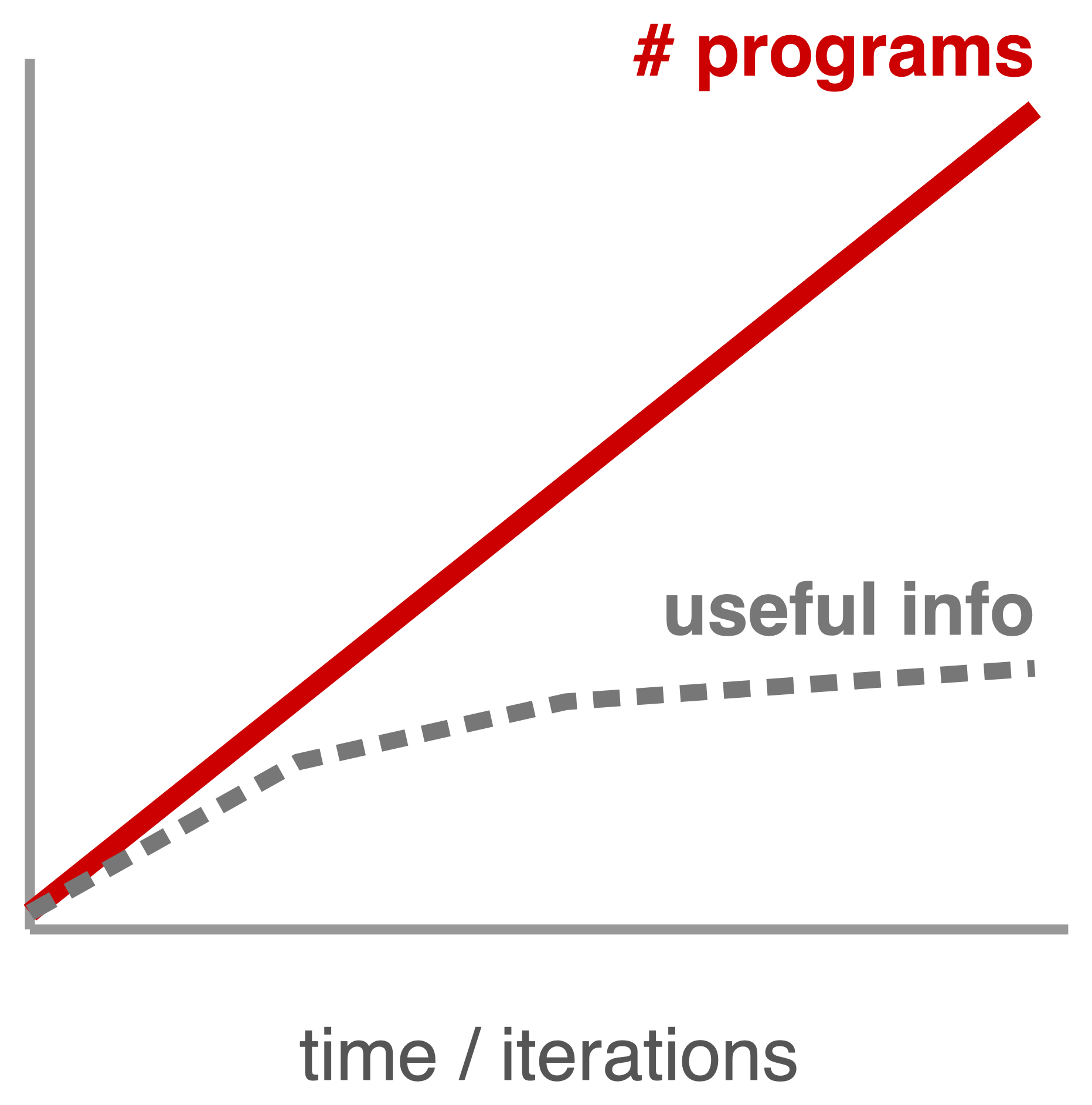 Program count grows while useful information stays flat