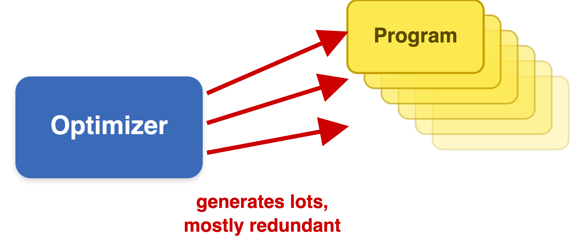 Optimizer emits many near-identical programs