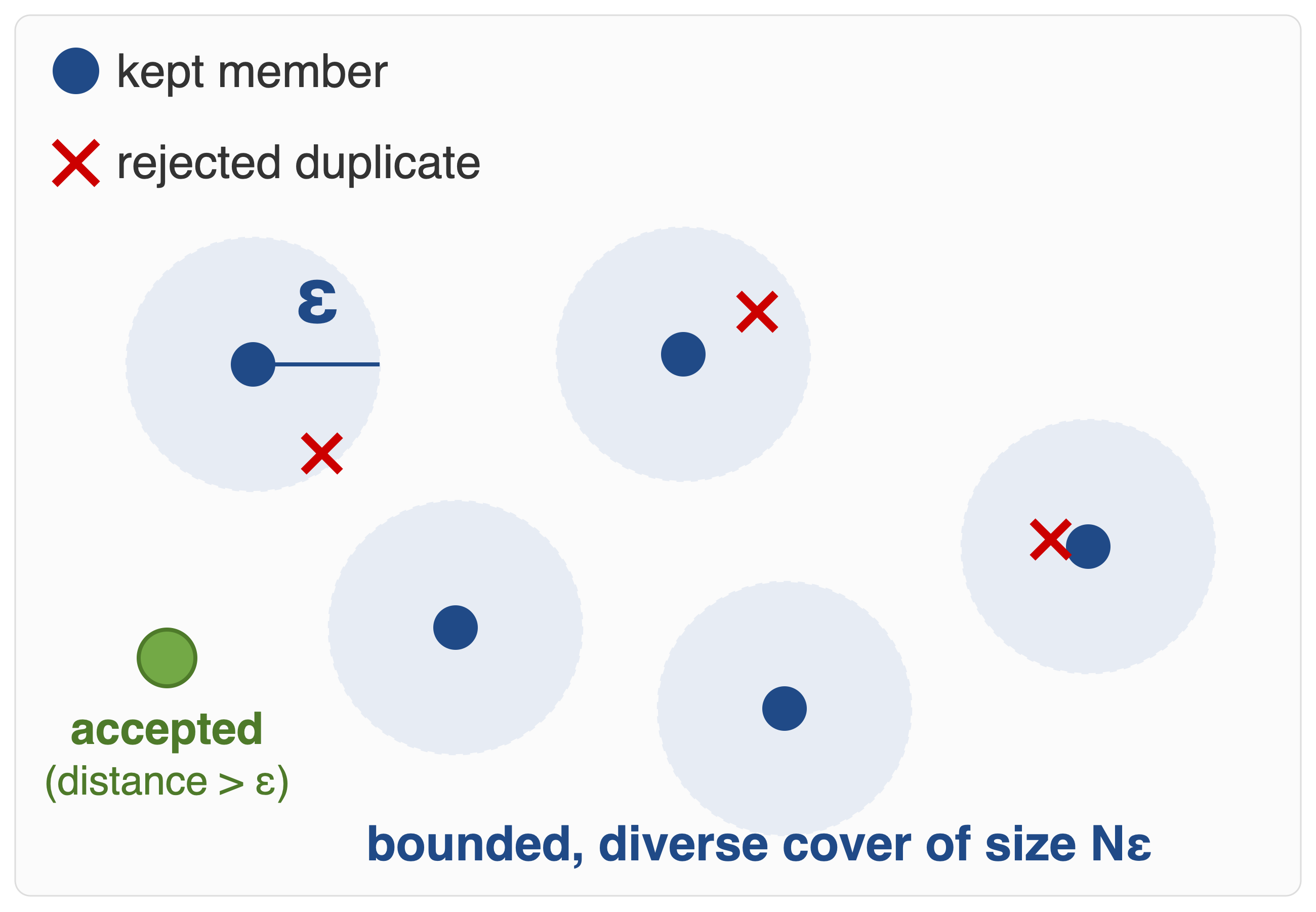 Memory as a bounded diverse cover of size N-epsilon