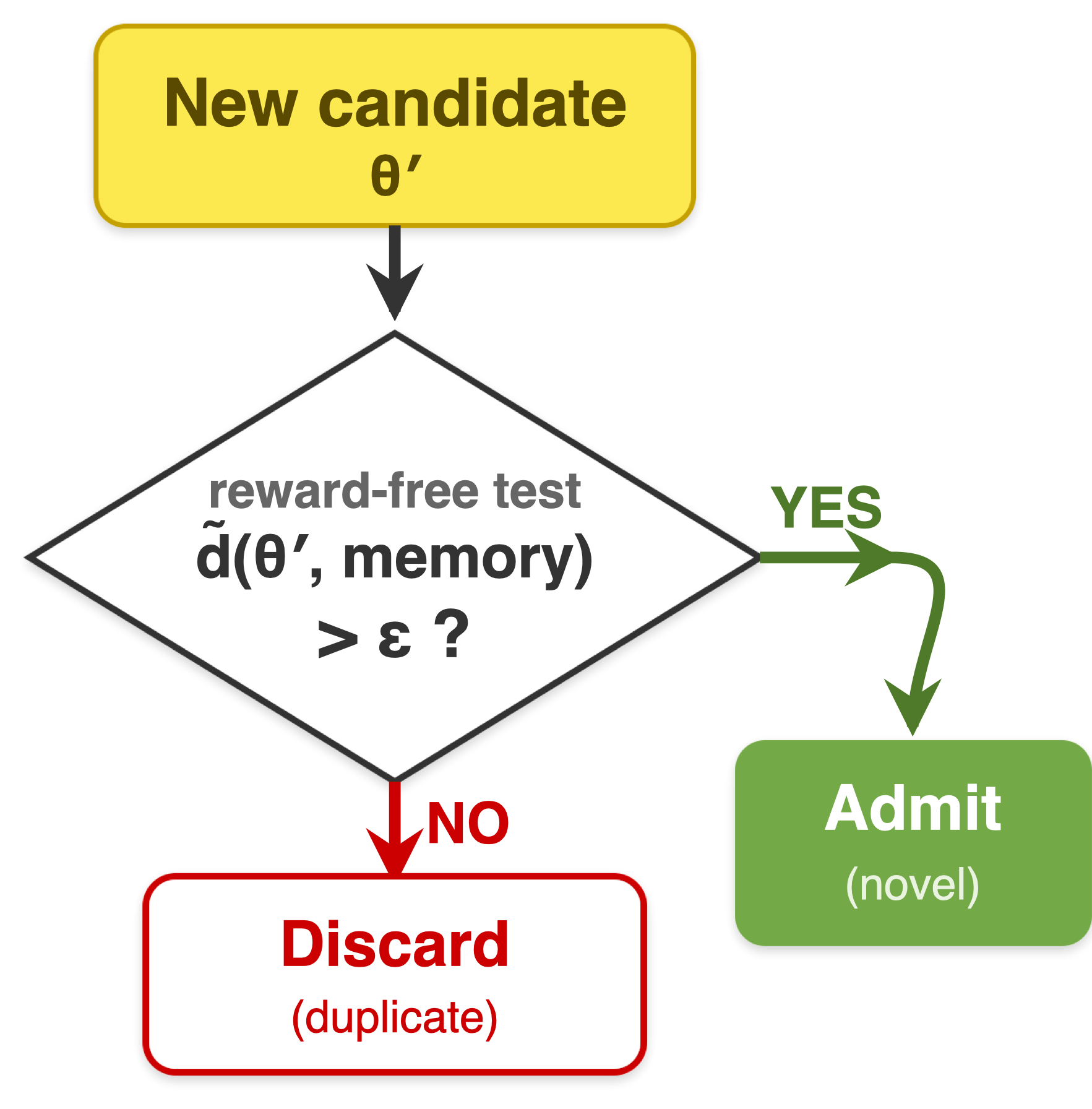 Accept a new candidate only if its distance exceeds epsilon