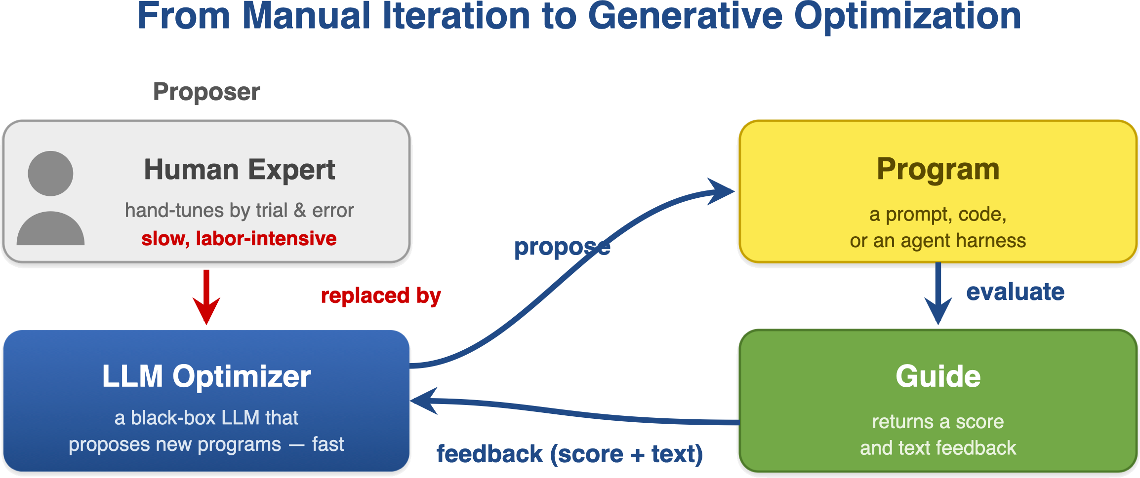 From manual iteration to a generative optimization loop