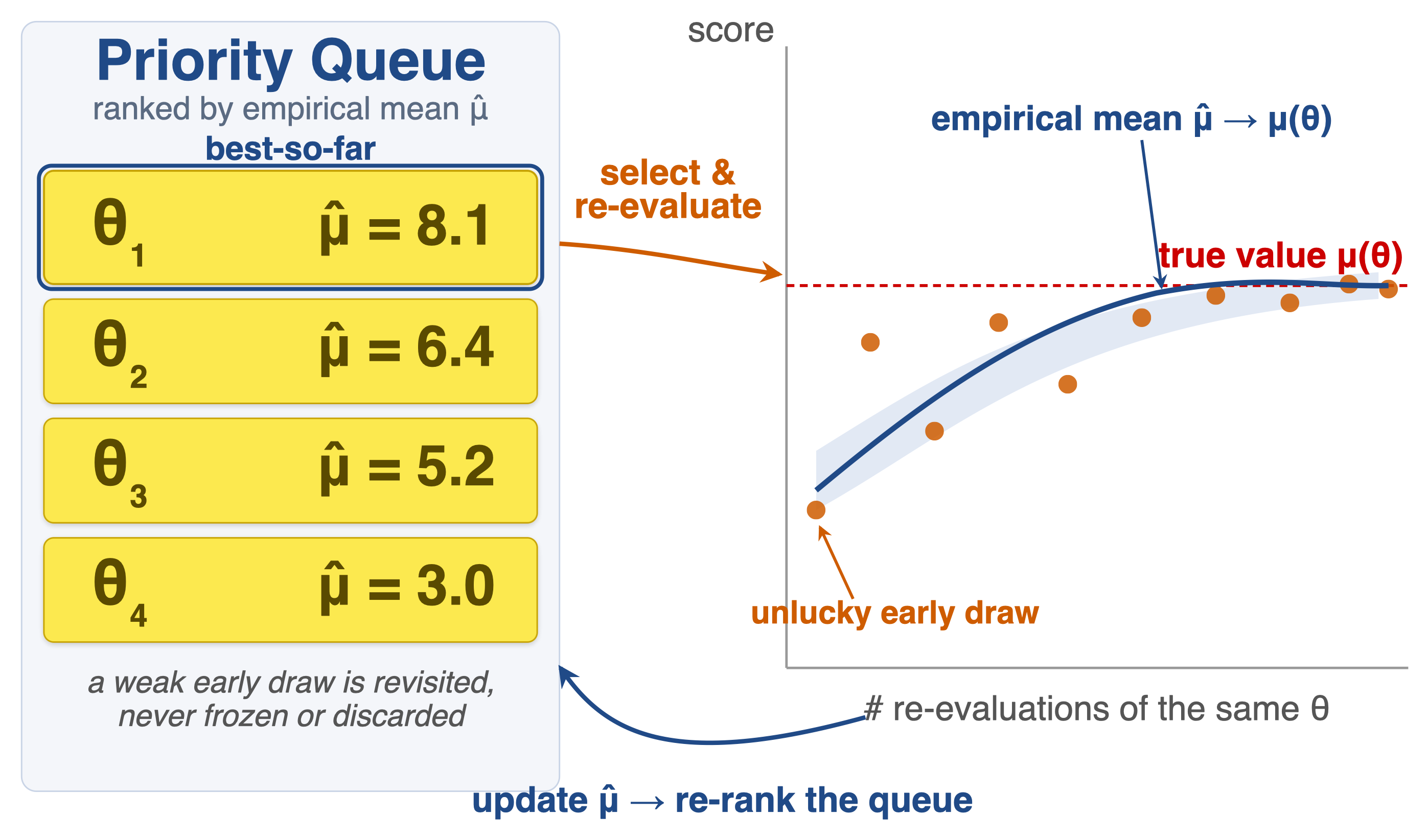Priority queue re-evaluates candidates so the empirical mean concentrates toward the true value